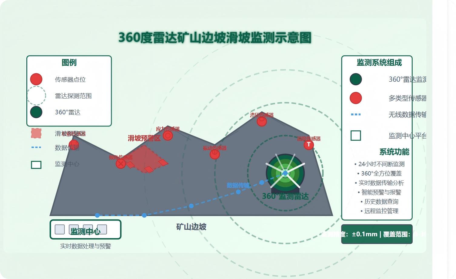 360度雷达矿山边坡滑坡监测示意图